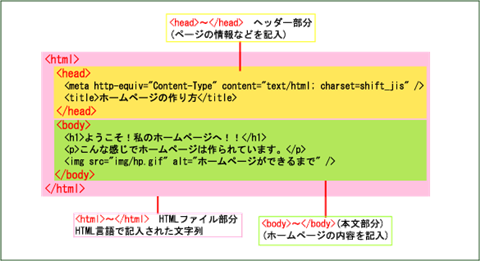A website wrapped in a html tag. Inside it are two sections wrapped by tags, head and body.
