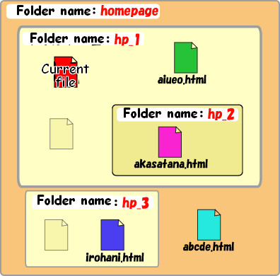 Four folders. The main folder, titled homepage, has one file, aiueo.php, and two folders, hp_1 and hp_3. hp_1 has two files, aiueo.php and the current HTML file, and one folder, hp_2, which has one file, akasatana.php. The folder hp_3 has one file, irohani.php.