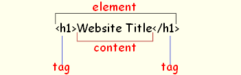 An example HTML element: two h1 tags surround the words Website Title, which is the content.