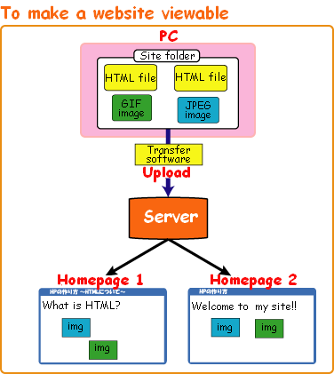 A diagram: the files on a PC are uploaded to a server via a file transfer software, and are then displayed from the server.